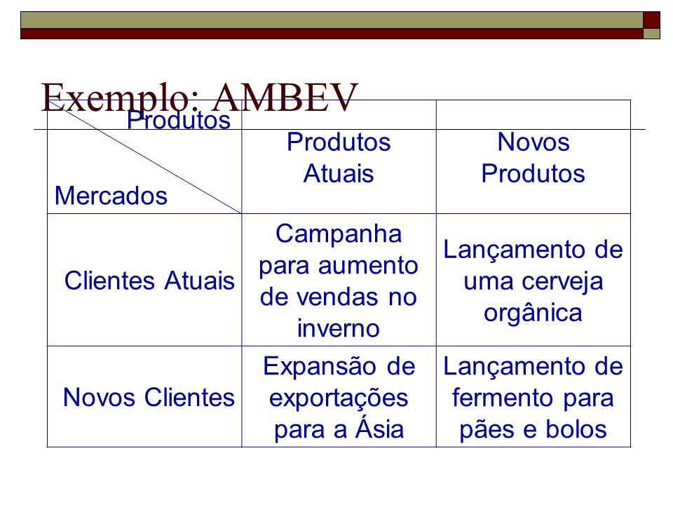 Exemplo: AMBEV Produtos Mercados Produtos Atuais Novos Produtos Clientes Atuais Campanha para aumento de vendas no inverno Lançamento de uma cerveja orgânica Novos Clientes Expansão de exportações para a Ásia Lançamento de fermento para pães e bolos