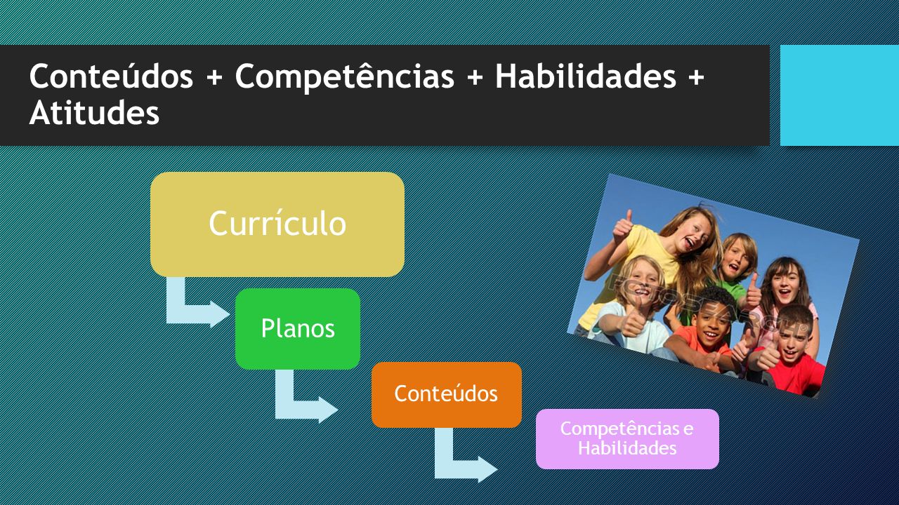 Conteúdos + Competências + Habilidades + Atitudes Currículo Planos Conteúdos Competências e Habilidades