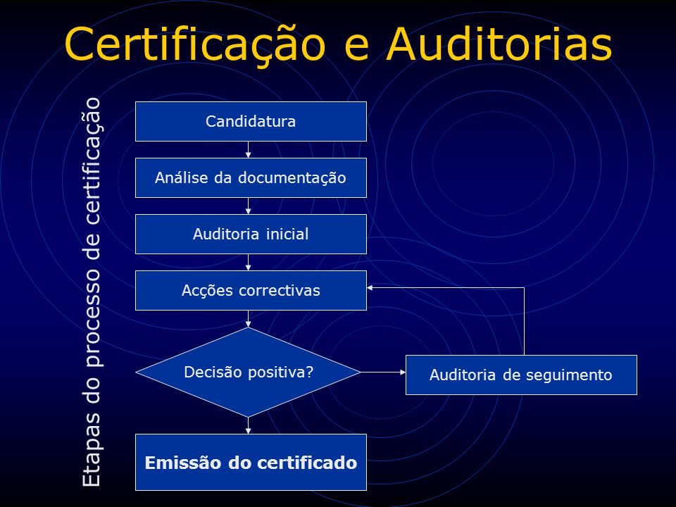 Certificação e Auditorias Candidatura Análise da documentação Auditoria inicial Acções correctivas Emissão do certificado Decisão positiva.