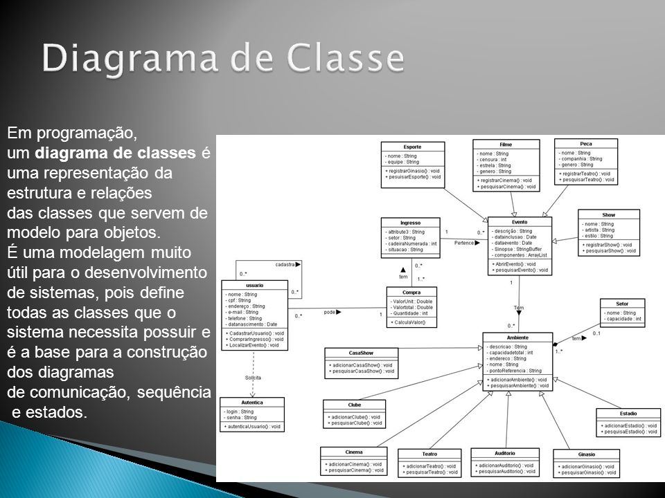 Em programação, um diagrama de classes é uma representação da estrutura e relações das classes que servem de modelo para objetos.