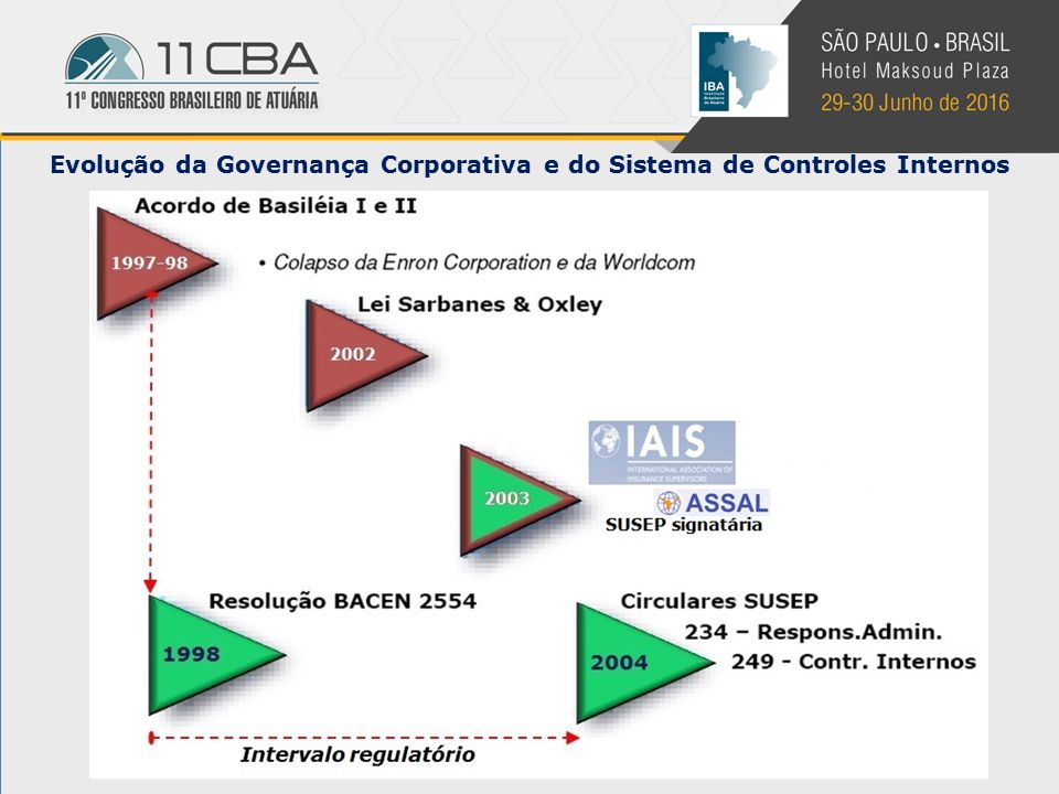 Evolução da Governança Corporativa e do Sistema de Controles Internos