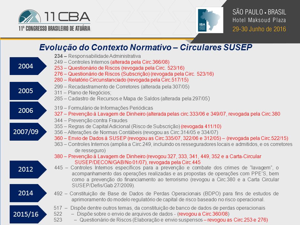 Evolução do Contexto Normativo – Circulares SUSEP / – Responsabilidade Administrativa 249 – Controles Internos (alterada pela Circ.366/08) 253 – Questionário de Riscos (revogada pela Circ.