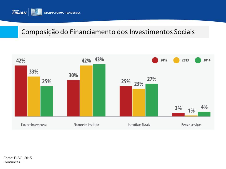 Composição do Financiamento dos Investimentos Sociais Fonte: BISC, Comunitas.