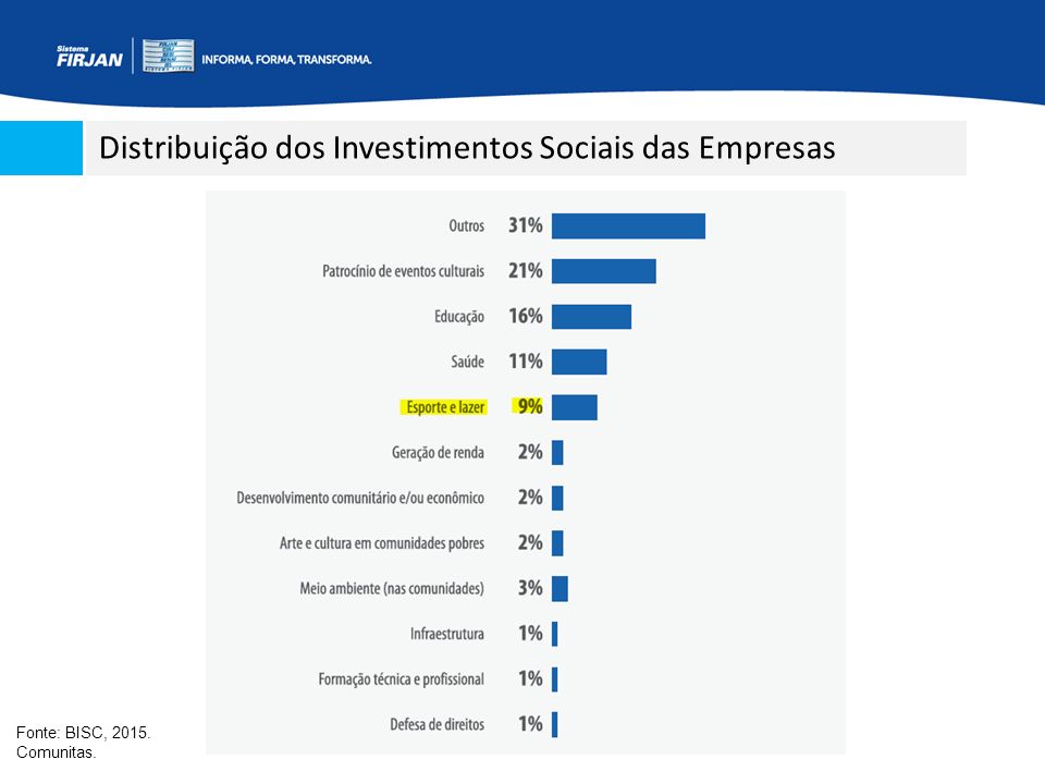 Distribuição dos Investimentos Sociais das Empresas Fonte: BISC, Comunitas.