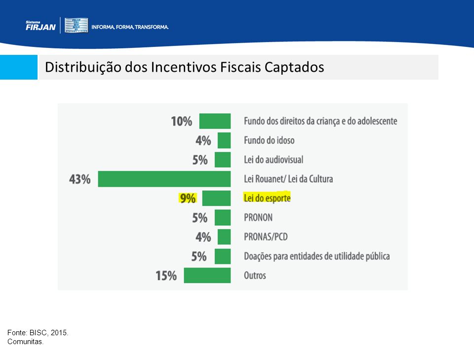Distribuição dos Incentivos Fiscais Captados Fonte: BISC, Comunitas.