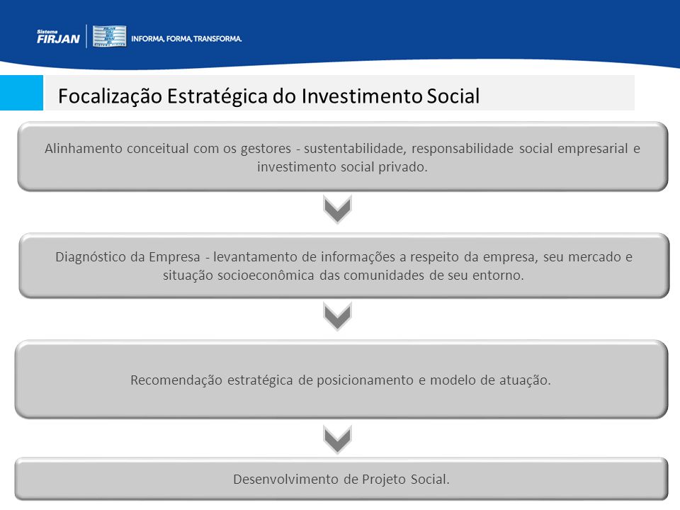 Focalização Estratégica do Investimento Social Fonte: Professora Dalia Maimon Alinhamento conceitual com os gestores - sustentabilidade, responsabilidade social empresarial e investimento social privado.