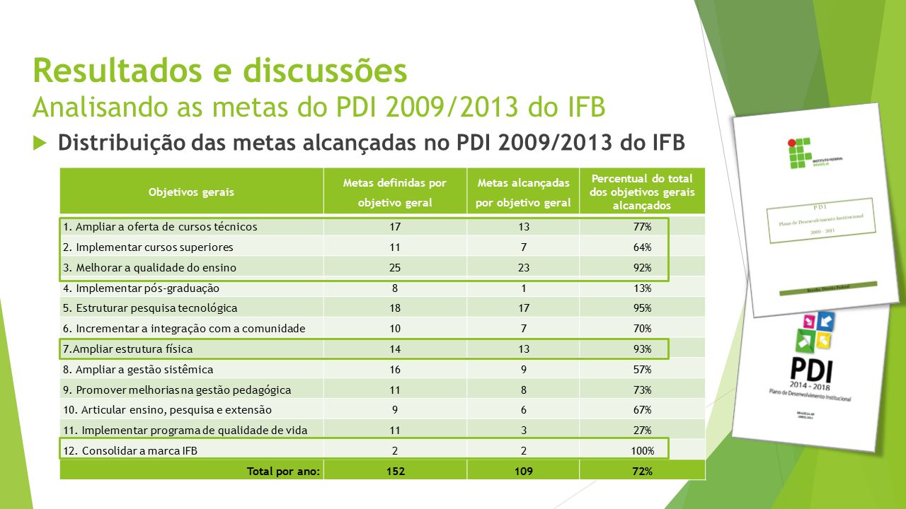 Resultados e discussões Analisando as metas do PDI 2009/2013 do IFB  Distribuição das metas alcançadas no PDI 2009/2013 do IFB Objetivos gerais Metas definidas por objetivo geral Metas alcançadas por objetivo geral Percentual do total dos objetivos gerais alcançados 1.