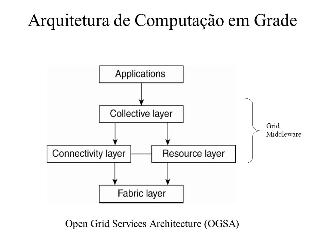 Arquitetura de Computação em Grade Grid Middleware Open Grid Services Architecture (OGSA)