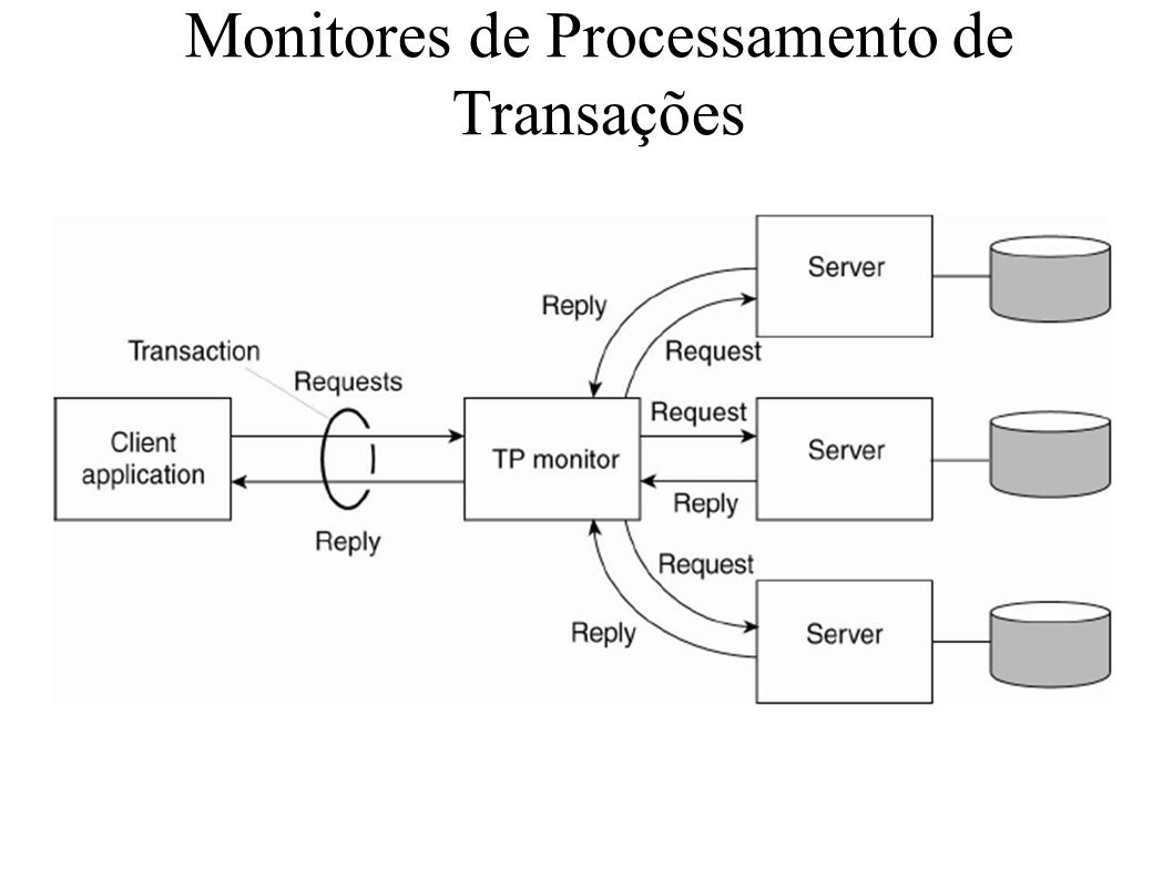 Monitores de Processamento de Transações