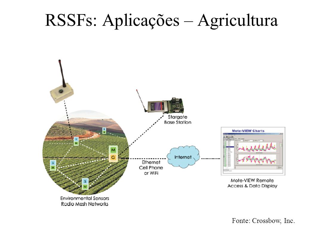 RSSFs: Aplicações – Agricultura Fonte: Crossbow, Inc.