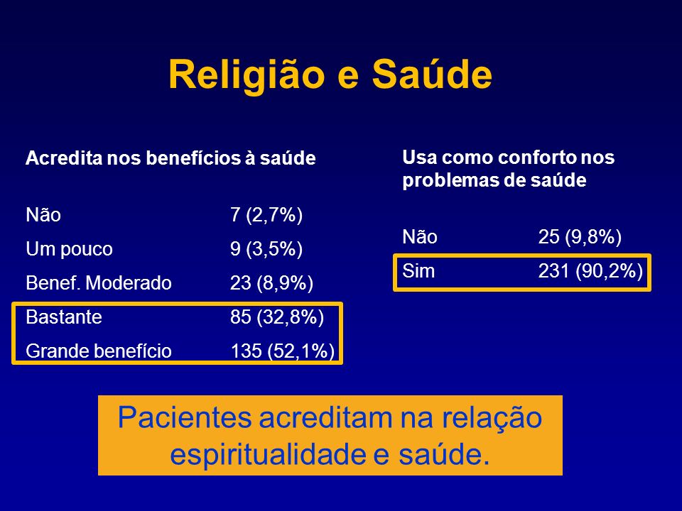 Religião e Saúde Acredita nos benefícios à saúde Não 7 (2,7%) Um pouco9 (3,5%) Benef.
