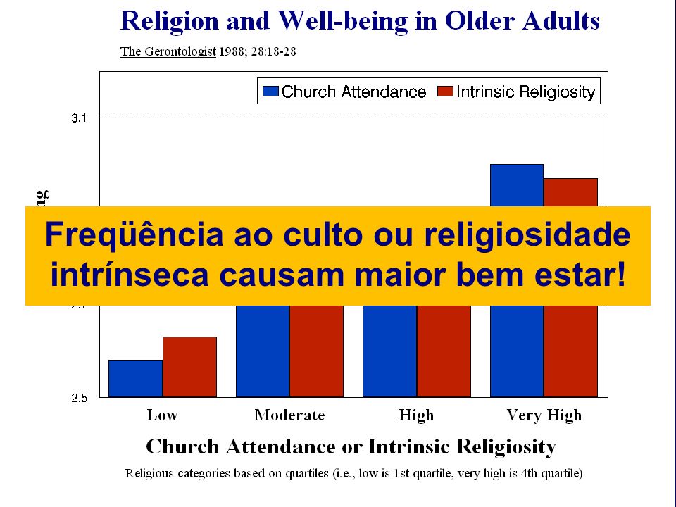 Freqüência ao culto ou religiosidade intrínseca causam maior bem estar!