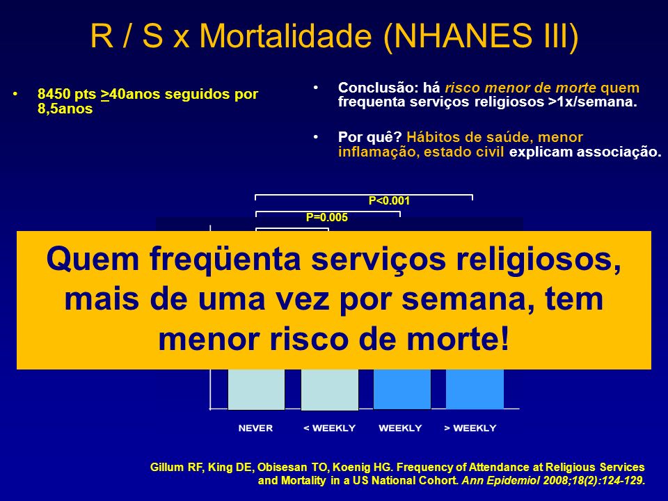 R / S x Mortalidade (NHANES III) 8450 pts >40anos seguidos por 8,5anos Conclusão: há risco menor de morte quem frequenta serviços religiosos >1x/semana.