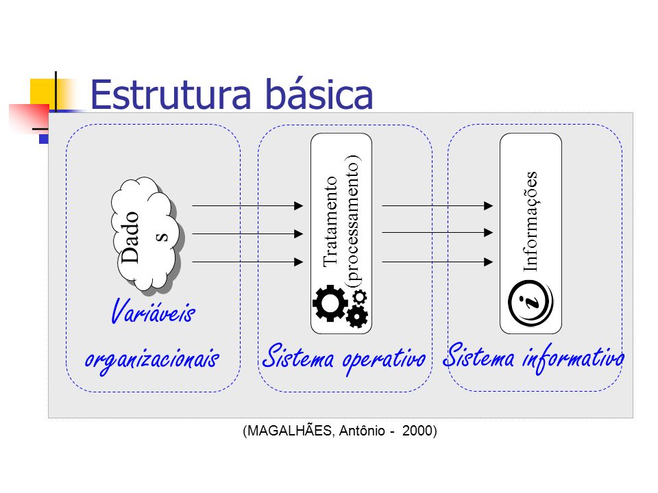 Estrutura básica (MAGALHÃES, Antônio ) Dado s Tratamento (processamento) Informações Variáveis organizacionais Sistema operativo Sistema informativo