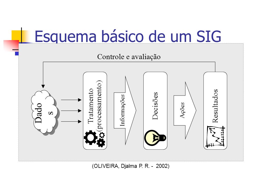 Esquema básico de um SIG (OLIVEIRA, Djalma P. R.