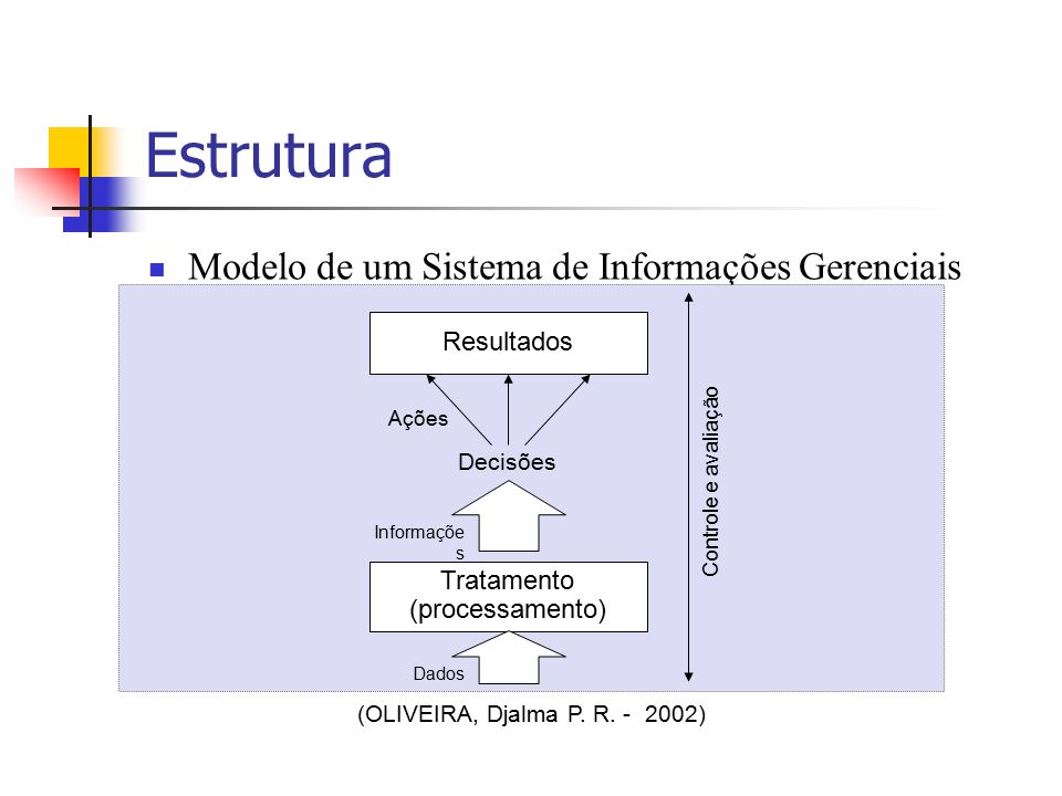 Estrutura Modelo de um Sistema de Informações Gerenciais (SIG): (OLIVEIRA, Djalma P.