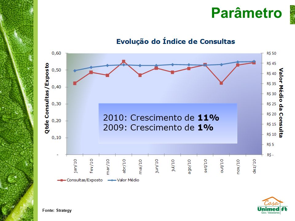 2010: Crescimento de 11% 2009: Crescimento de 1% Parâmetro Fonte: Strategy