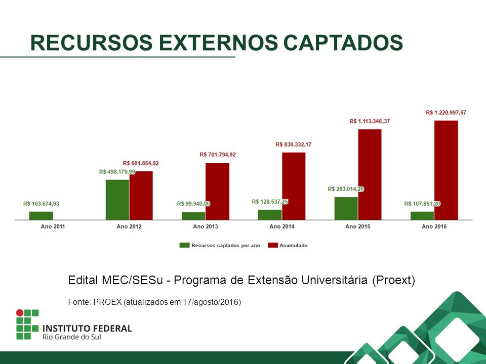 RECURSOS EXTERNOS CAPTADOS Edital MEC/SESu - Programa de Extensão Universitária (Proext) Fonte: PROEX (atualizados em 17/agosto/2016)