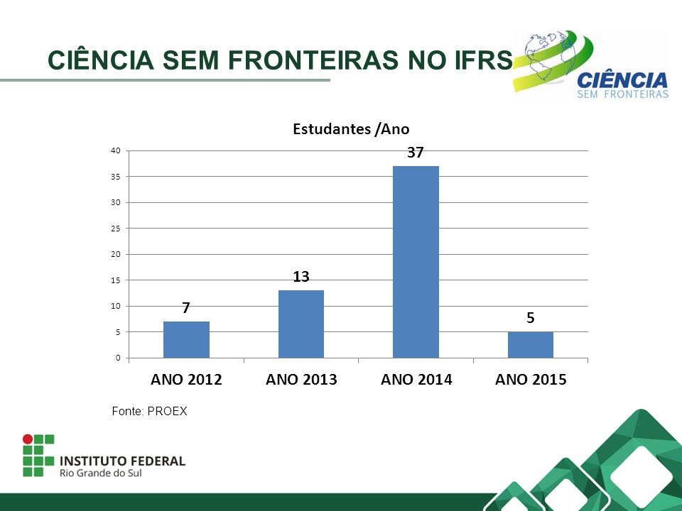CIÊNCIA SEM FRONTEIRAS NO IFRS Fonte: PROEX
