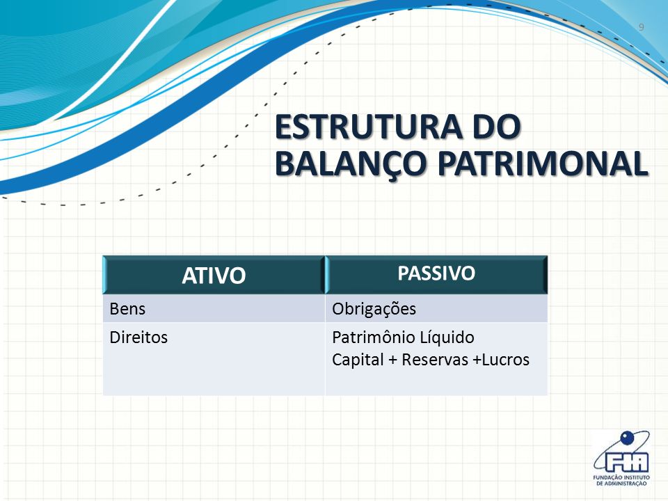 ESTRUTURA DO BALANÇO PATRIMONAL ATIVO PASSIVO BensObrigações DireitosPatrimônio Líquido Capital + Reservas +Lucros 9
