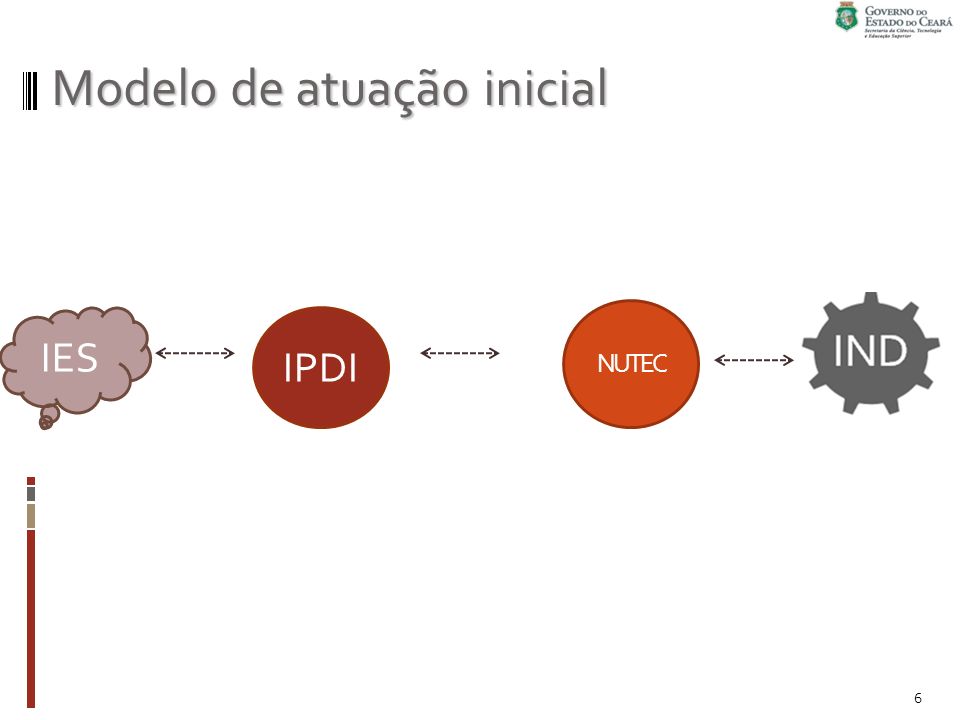 Modelo de atuação inicial NUTEC IES 6 IPDI