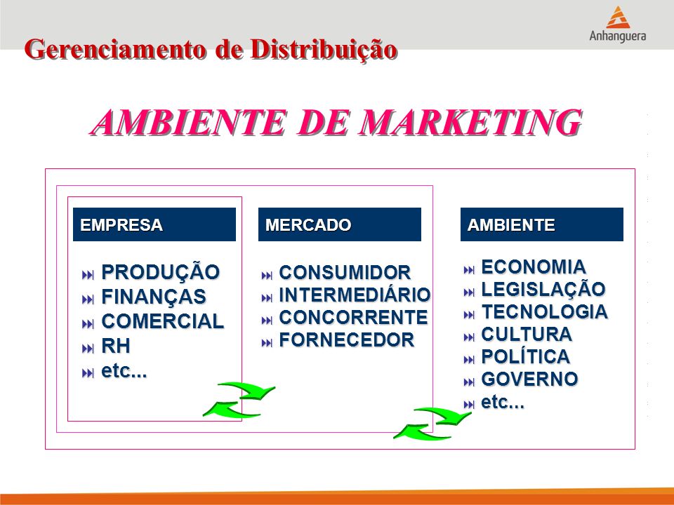 Gerenciamento de Distribuição AMBIENTE DE MARKETING EMPRESAMERCADOAMBIENTE  PRODUÇÃO  FINANÇAS  COMERCIAL  RH  etc...