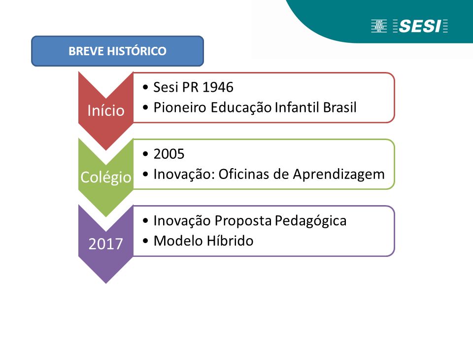 Início Sesi PR 1946 Pioneiro Educação Infantil Brasil Colégio 2005 Inovação: Oficinas de Aprendizagem 2017 Inovação Proposta Pedagógica Modelo Híbrido BREVE HISTÓRICO
