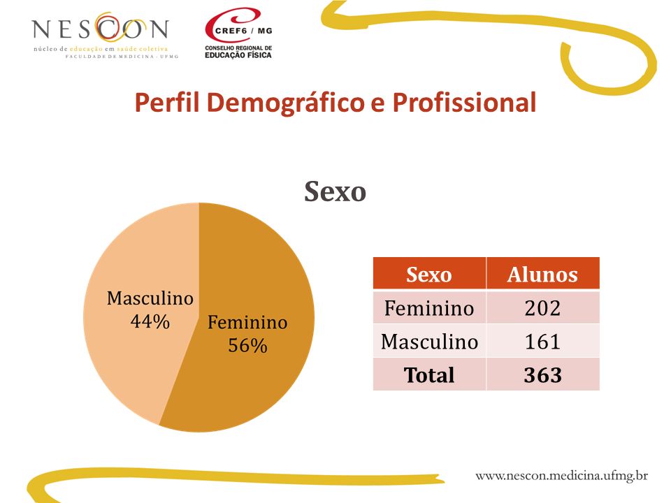 SexoAlunos Feminino202 Masculino161 Total363 Perfil Demográfico e Profissional Sexo