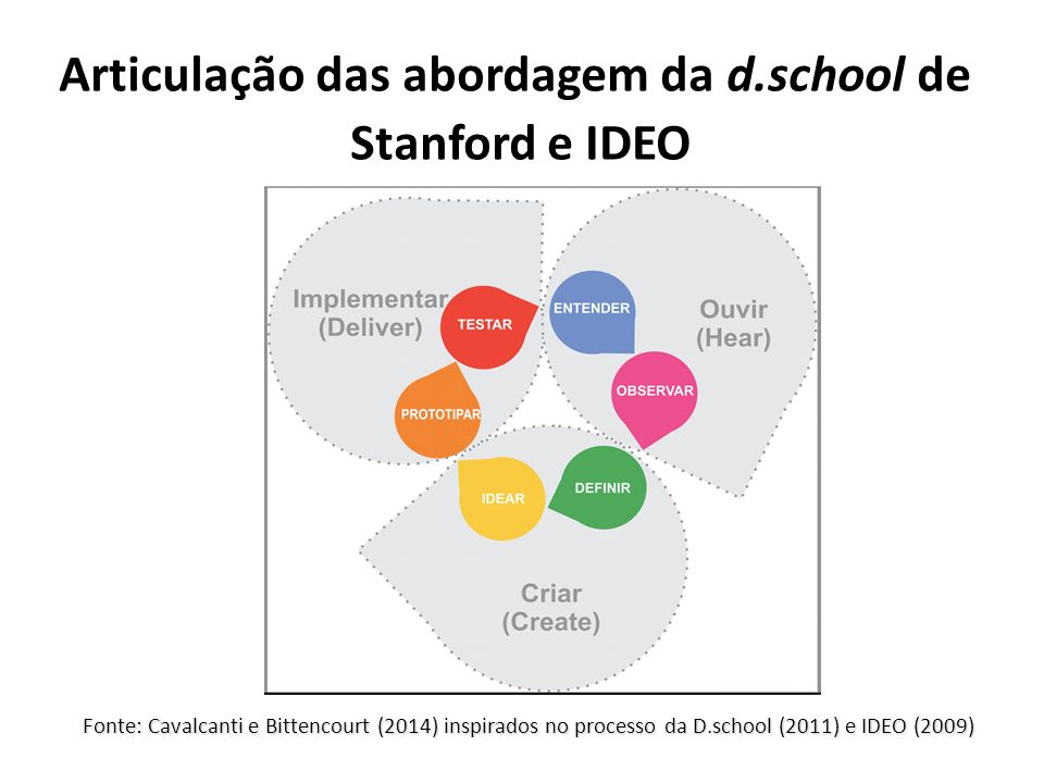 Articulação das abordagem da d.school de Stanford e IDEO Fonte: Cavalcanti e Bittencourt (2014) inspirados no processo da D.school (2011) e IDEO (2009)