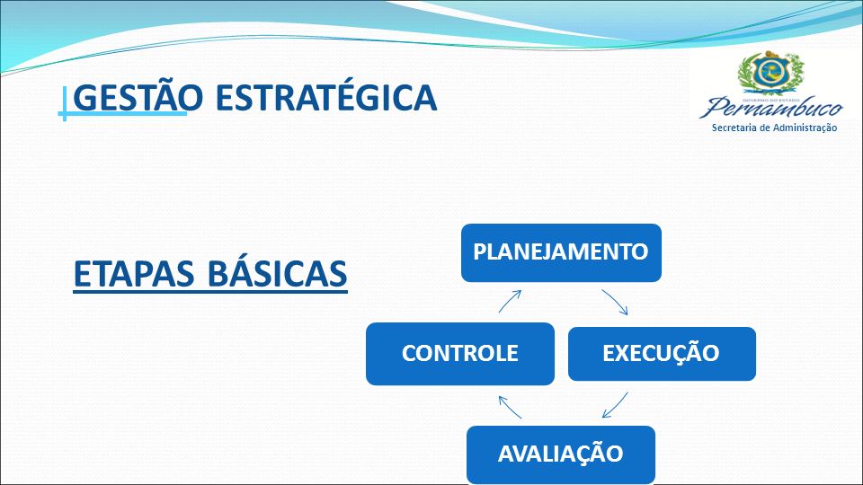 Secretaria de Administração GESTÃO ESTRATÉGICA ETAPAS BÁSICAS PLANEJAMENTO EXECUÇÃO AVALIAÇÃO CONTROLE