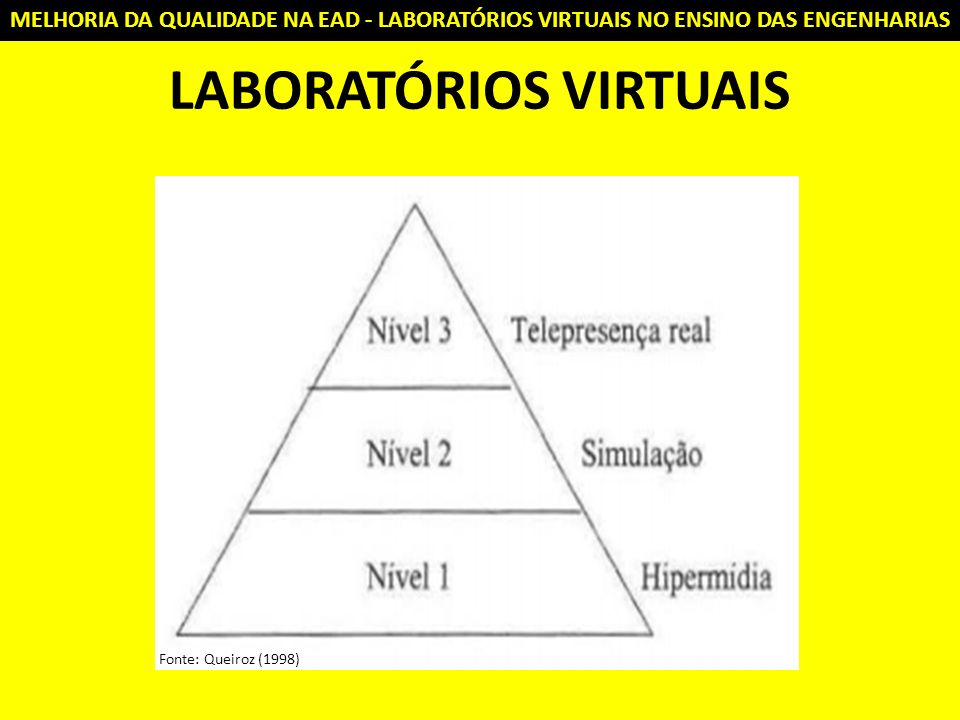 LABORATÓRIOS VIRTUAIS Fonte: Queiroz (1998)