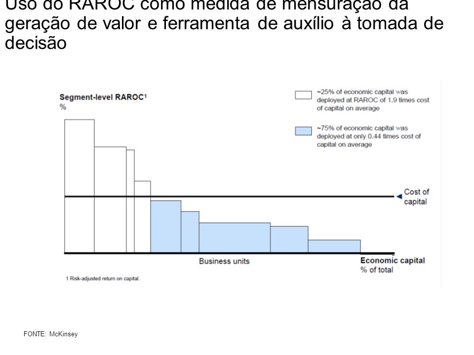 Uso do RAROC como medida de mensuração da geração de valor e ferramenta de auxílio à tomada de decisão FONTE: McKinsey