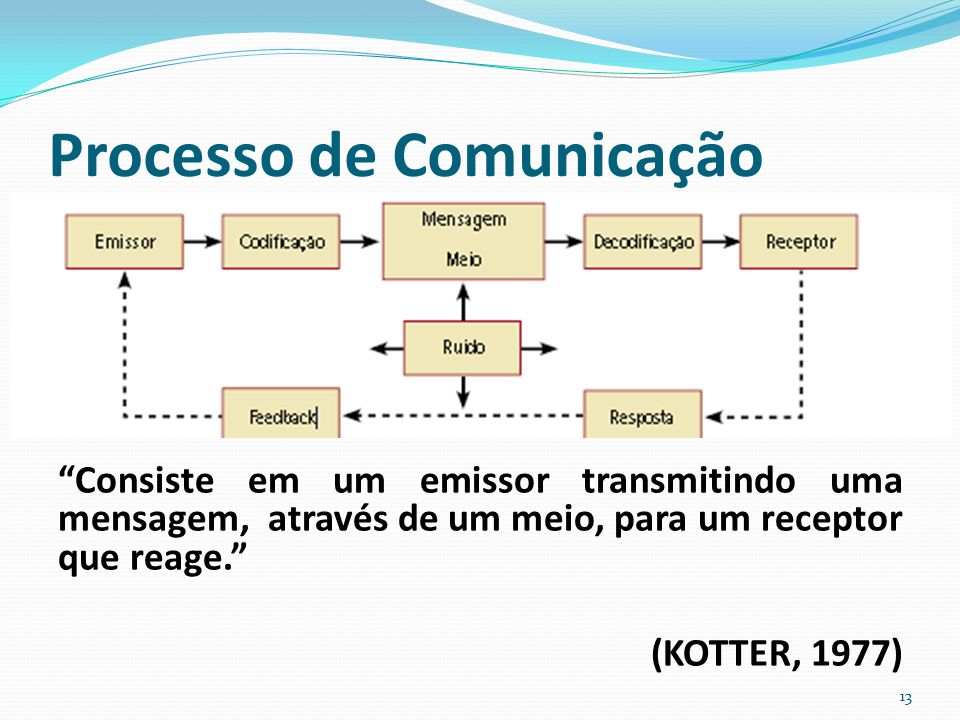 Processo de Comunicação Consiste em um emissor transmitindo uma mensagem, através de um meio, para um receptor que reage. (KOTTER, 1977) 13