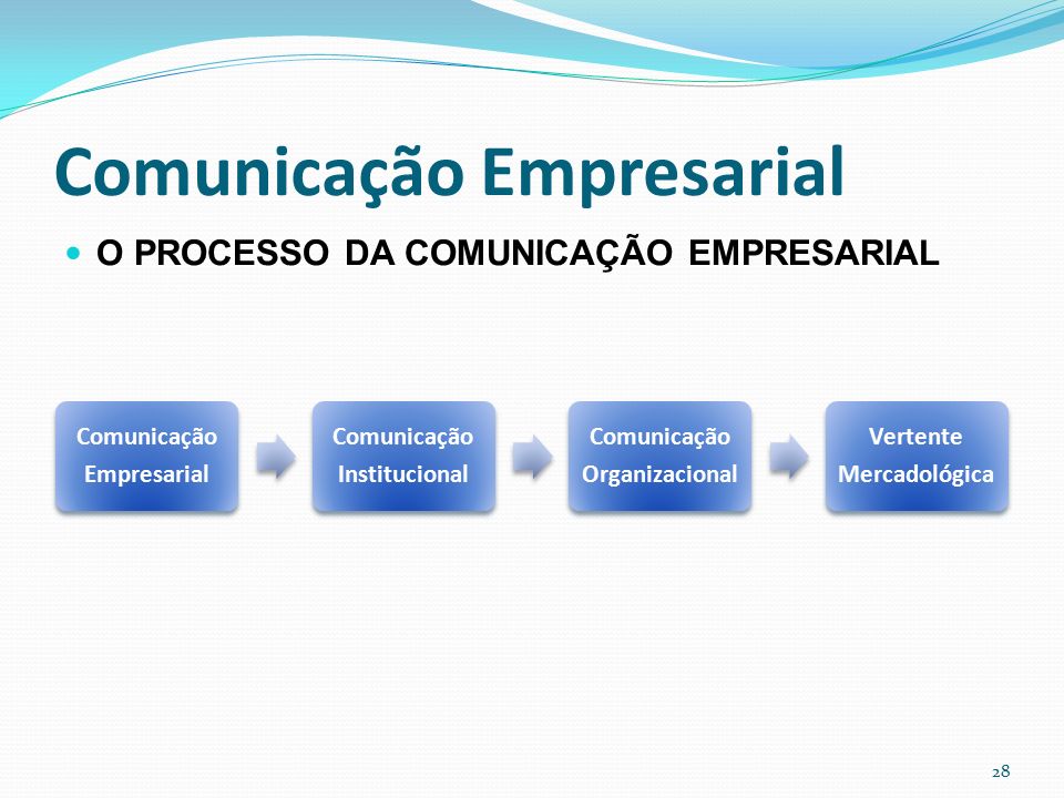 Comunicação Empresarial O PROCESSO DA COMUNICAÇÃO EMPRESARIAL 28 Comunicação Empresarial Comunicação Institucional Comunicação Organizacional Vertente Mercadológica
