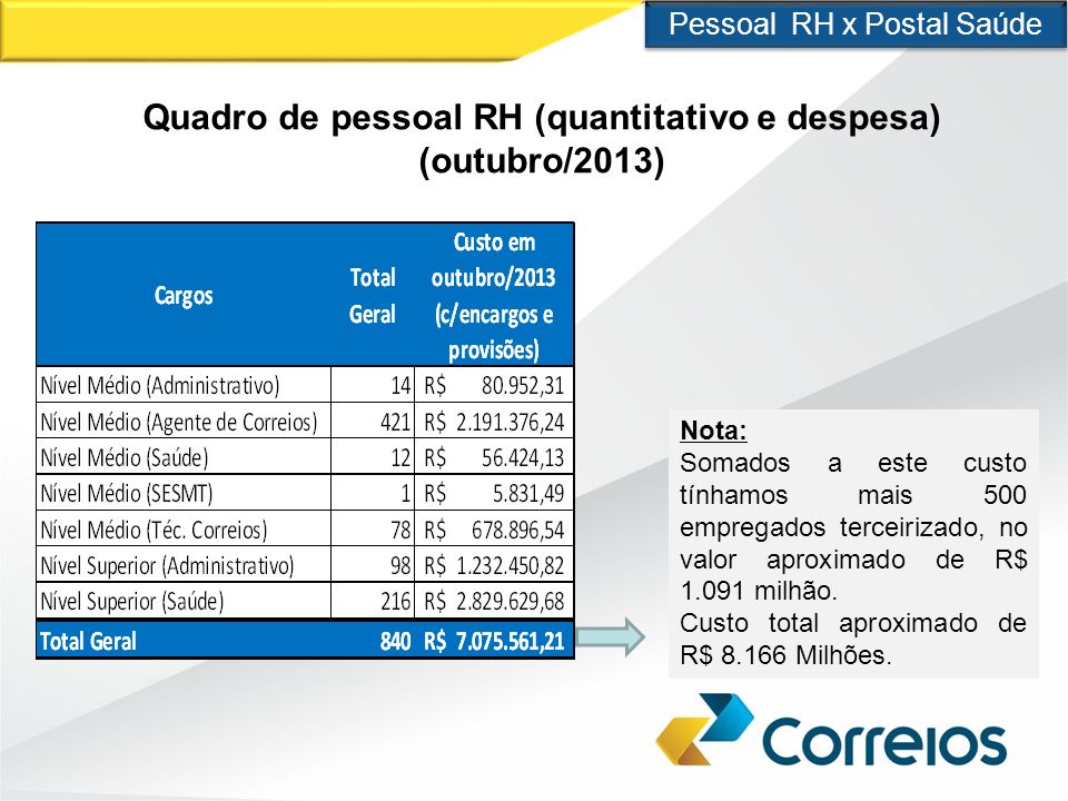 Pessoal RH x Postal Saúde Nota: Somados a este custo tínhamos mais 500 empregados terceirizado, no valor aproximado de R$ milhão.
