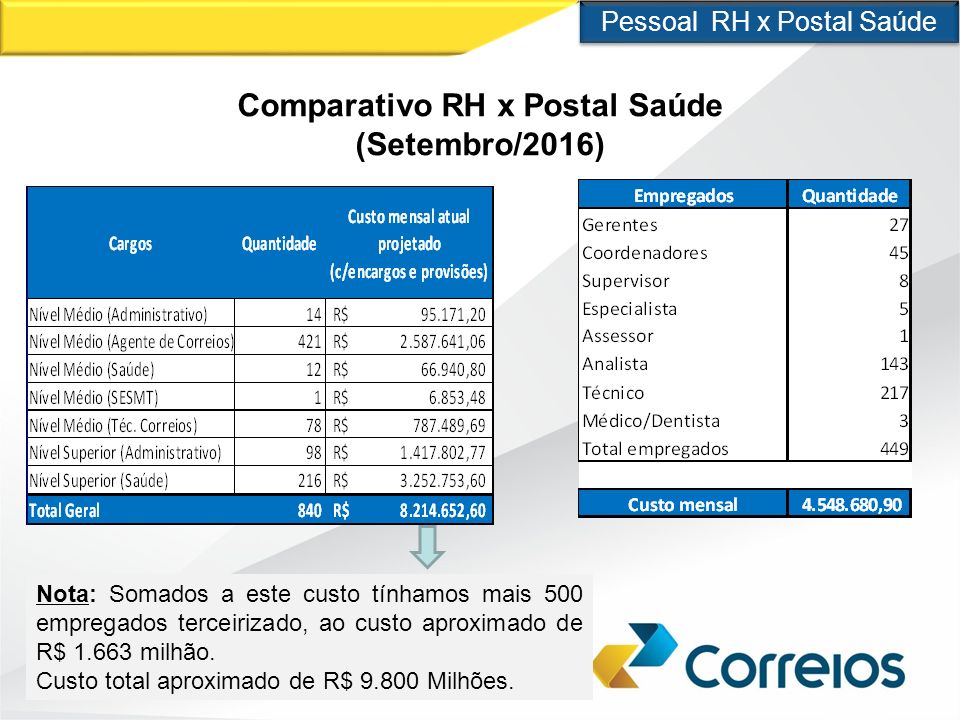 Pessoal RH x Postal Saúde Comparativo RH x Postal Saúde (Setembro/2016) Nota: Somados a este custo tínhamos mais 500 empregados terceirizado, ao custo aproximado de R$ milhão.