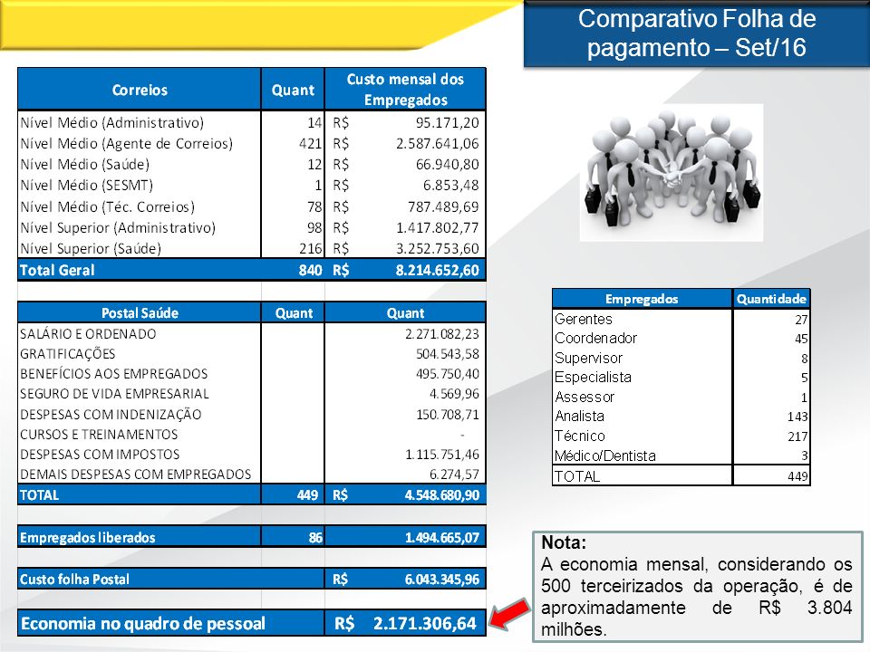 Comparativo Folha de pagamento – Set/16 Nota: A economia mensal, considerando os 500 terceirizados da operação, é de aproximadamente de R$ milhões.