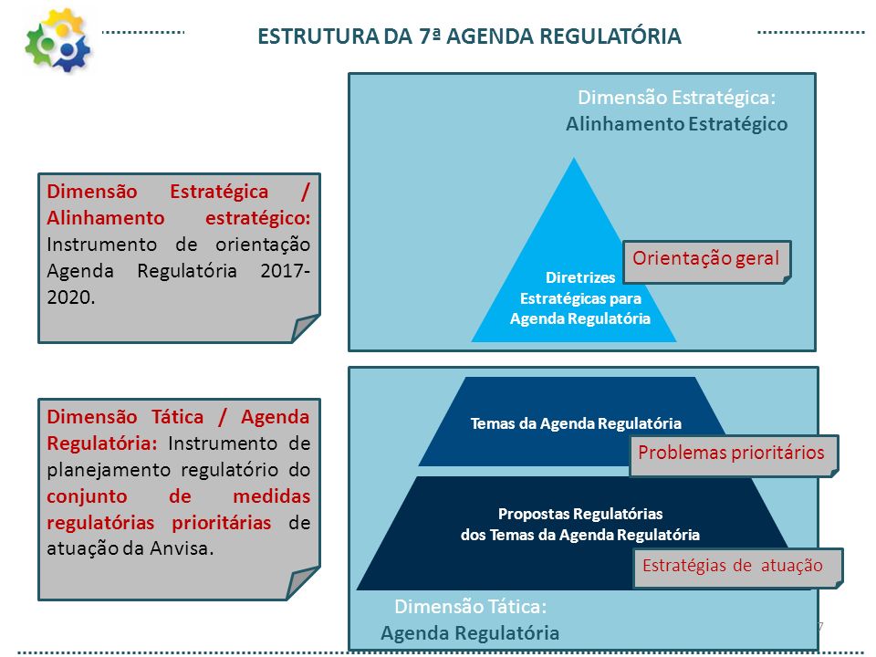 Dimensão Estratégica: Alinhamento Estratégico ESTRUTURA DA 7ª AGENDA REGULATÓRIA Diretrizes Estratégicas para Agenda Regulatória Temas da Agenda Regulatória Propostas Regulatórias dos Temas da Agenda Regulatória Dimensão Tática: Agenda Regulatória Dimensão Estratégica / Alinhamento estratégico: Instrumento de orientação Agenda Regulatória