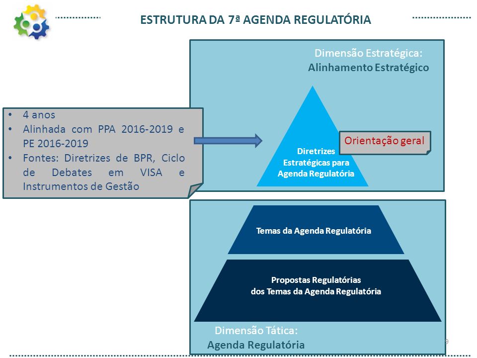 Dimensão Estratégica: Alinhamento Estratégico ESTRUTURA DA 7ª AGENDA REGULATÓRIA Diretrizes Estratégicas para Agenda Regulatória Temas da Agenda Regulatória Propostas Regulatórias dos Temas da Agenda Regulatória Dimensão Tática: Agenda Regulatória Orientação geral 9 4 anos Alinhada com PPA e PE Fontes: Diretrizes de BPR, Ciclo de Debates em VISA e Instrumentos de Gestão