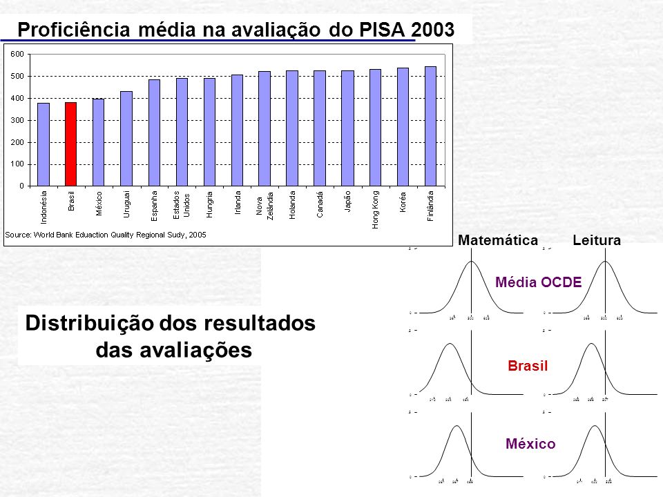 Proficiência média na avaliação do PISA MatemáticaLeitura Média OCDE Brasil México Distribuição dos resultados das avaliações