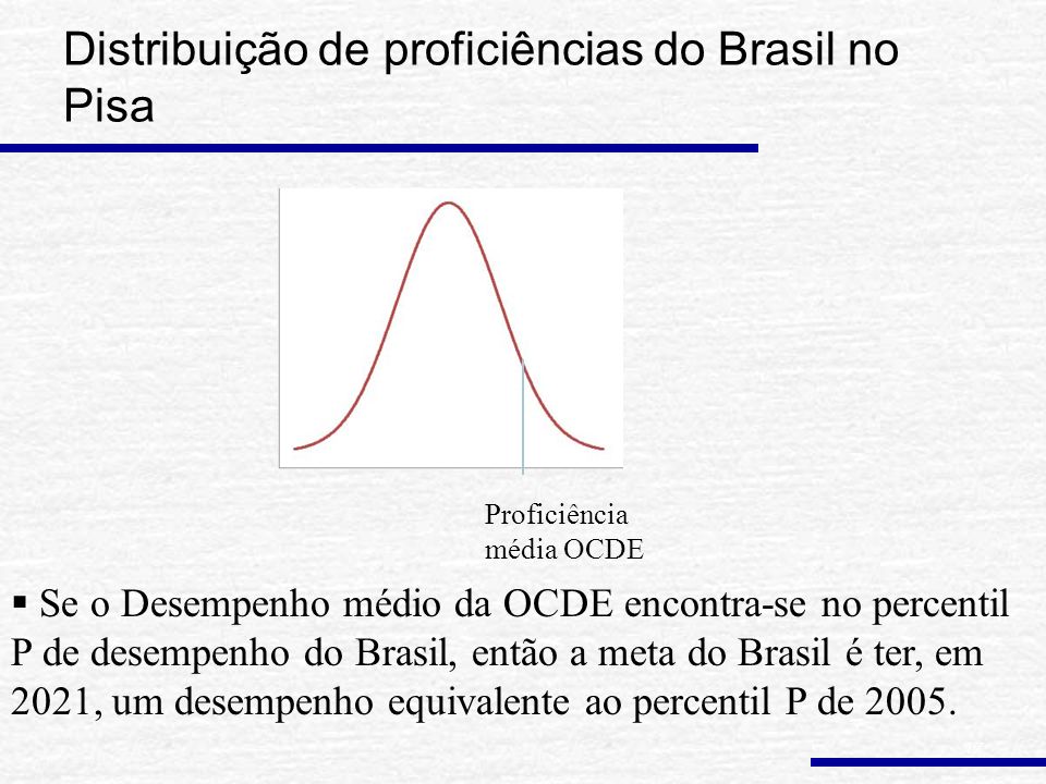 Distribuição de proficiências do Brasil no Pisa 17 Proficiência média OCDE  Se o Desempenho médio da OCDE encontra-se no percentil P de desempenho do Brasil, então a meta do Brasil é ter, em 2021, um desempenho equivalente ao percentil P de 2005.