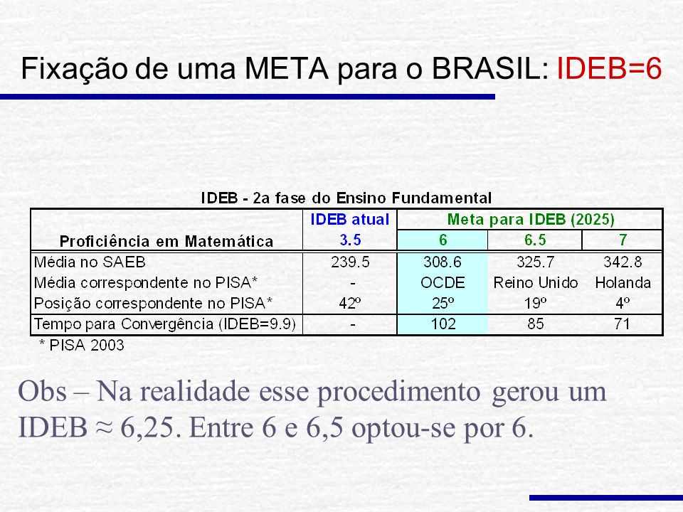 Fixação de uma META para o BRASIL: IDEB=6 Obs – Na realidade esse procedimento gerou um IDEB ≈ 6,25.