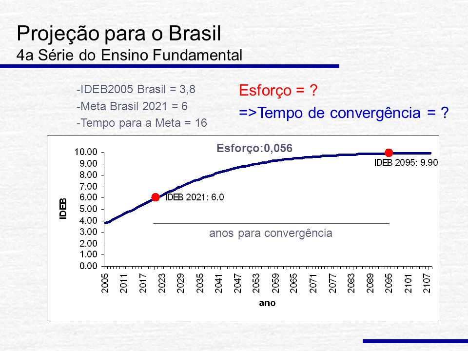 Projeção para o Brasil 4a Série do Ensino Fundamental Esforço:0,056 anos para convergência -IDEB2005 Brasil = 3,8 -Meta Brasil 2021 = 6 -Tempo para a Meta = 16 Esforço = .