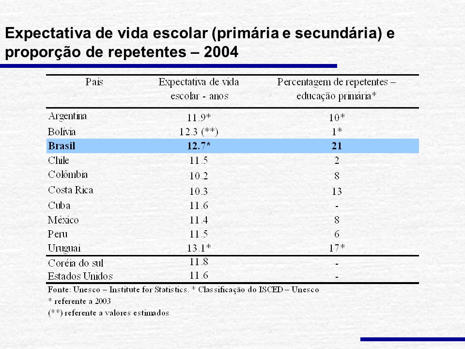 Expectativa de vida escolar (primária e secundária) e proporção de repetentes – 2004