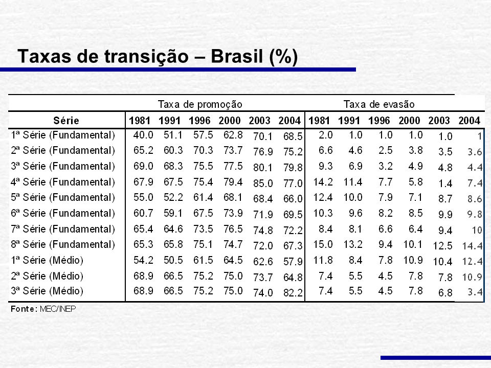 Taxas de transição – Brasil (%)