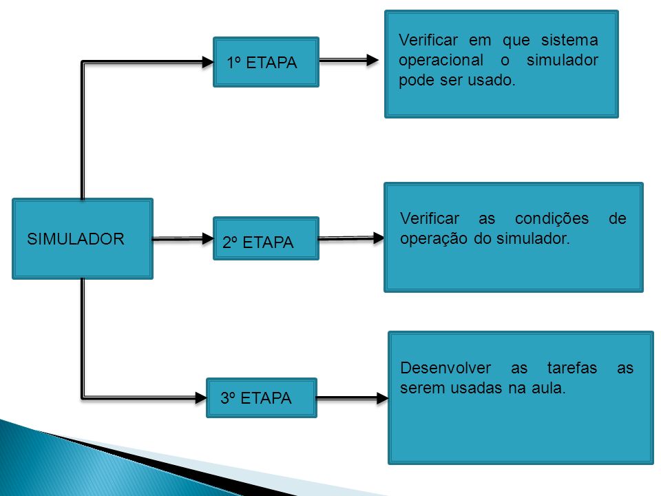 SIMULADOR 1º ETAPA 2º ETAPA 3º ETAPA Verificar em que sistema operacional o simulador pode ser usado.