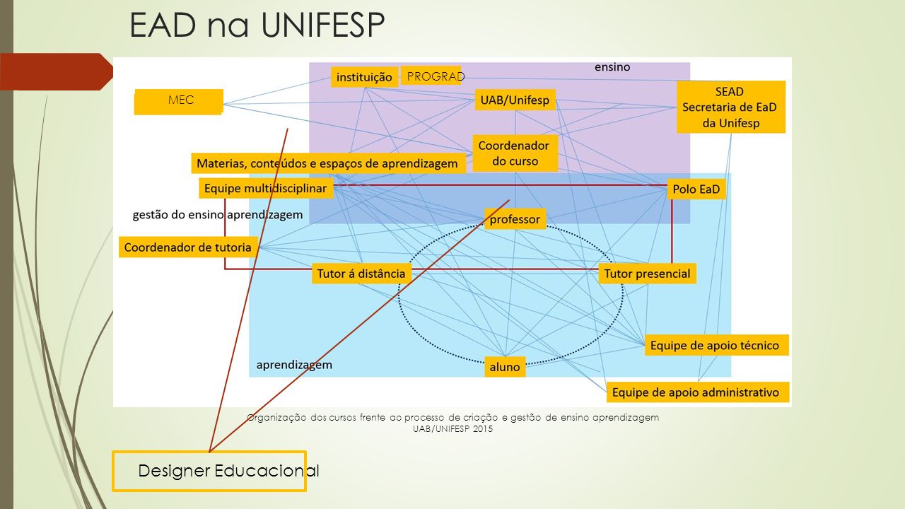 Organização dos cursos frente ao processo de criação e gestão de ensino aprendizagem UAB/UNIFESP 2015 MEC Designer Educacional PROGRAD EAD na UNIFESP