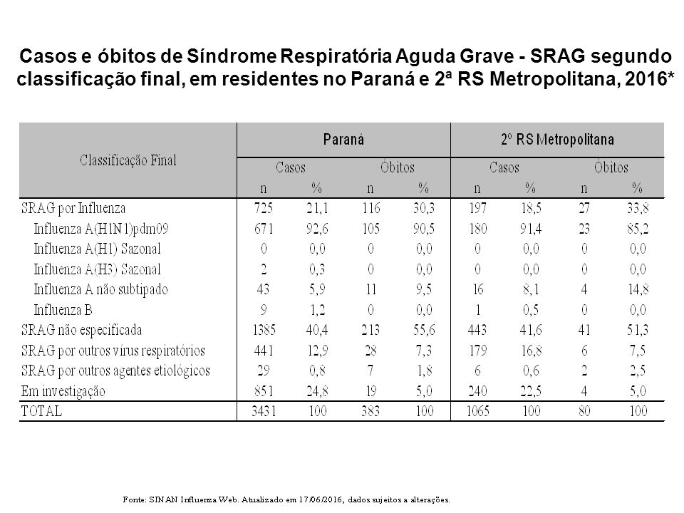 Casos e óbitos de Síndrome Respiratória Aguda Grave - SRAG segundo classificação final, em residentes no Paraná e 2ª RS Metropolitana, 2016*