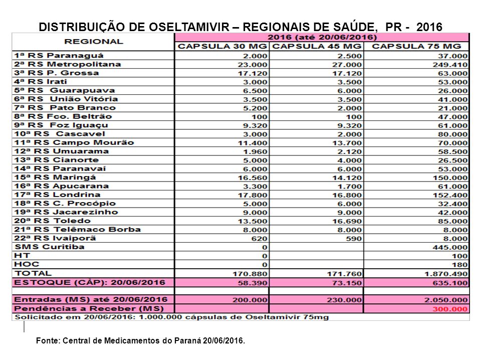 DISTRIBUIÇÃO DE OSELTAMIVIR – REGIONAIS DE SAÚDE, PR Fonte: Central de Medicamentos do Paraná 20/06/2016.