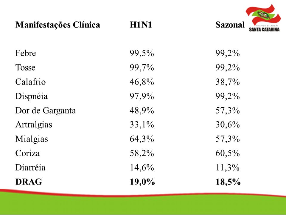 Manifestações ClínicaH1N1Sazonal Febre99,5%99,2% Tosse99,7%99,2% Calafrio46,8%38,7% Dispnéia97,9%99,2% Dor de Garganta48,9%57,3% Artralgias33,1%30,6% Mialgias64,3%57,3% Coriza58,2%60,5% Diarréia14,6%11,3% DRAG19,0%18,5%